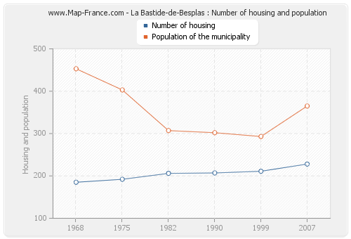 La Bastide-de-Besplas : Number of housing and population
